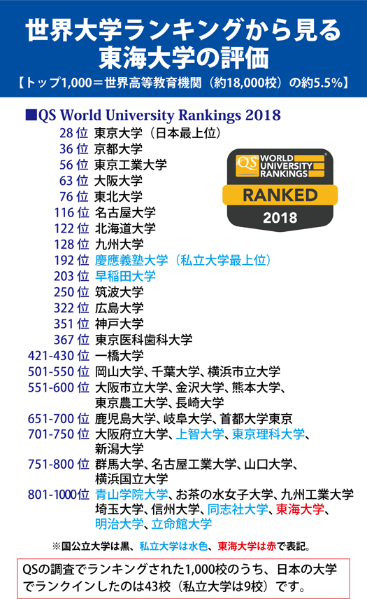 世界大学ランキングに東海大学がランクインしました|ニュース|学校法人東海大学 世界大学ランキングに東海大学がランクインしました|ニュース|学校法人東海大学