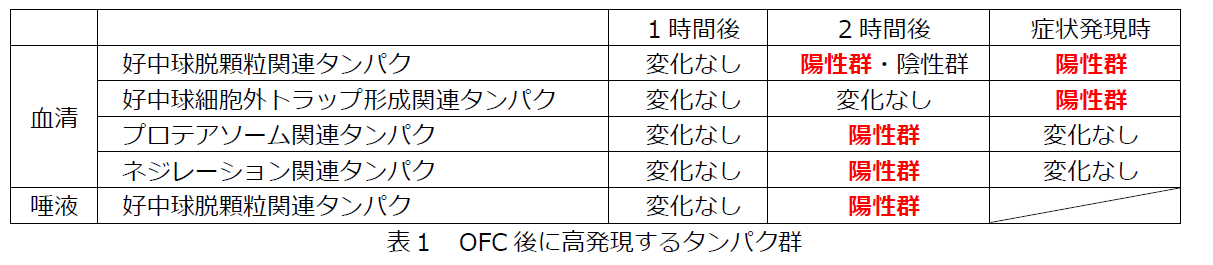 表1　OFC後に高発現するタンパク群.PNG